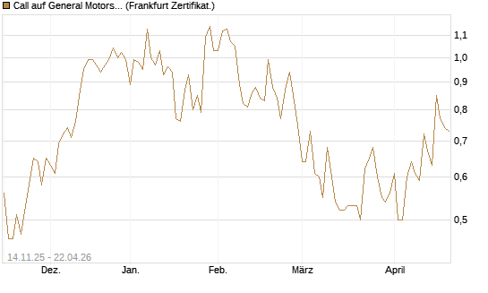 Call auf General Motors [UBS AG (London)] Chart