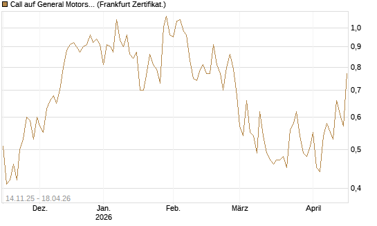 Call auf General Motors [UBS AG (London)] Chart