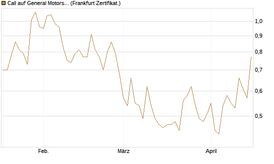 Call auf General Motors [UBS AG (London)] Chart