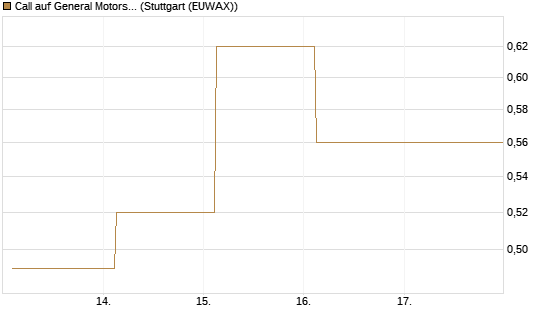 Call auf General Motors [UBS AG (London)] Chart