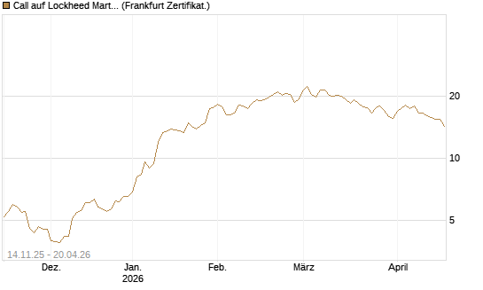 Call auf Lockheed Martin [UBS AG (London)] Chart