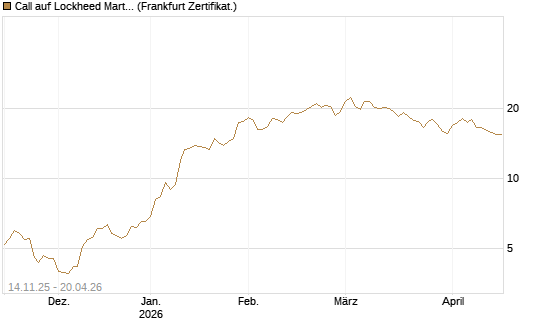 Call auf Lockheed Martin [UBS AG (London)] Chart