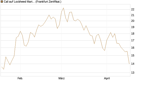 Call auf Lockheed Martin [UBS AG (London)] Chart