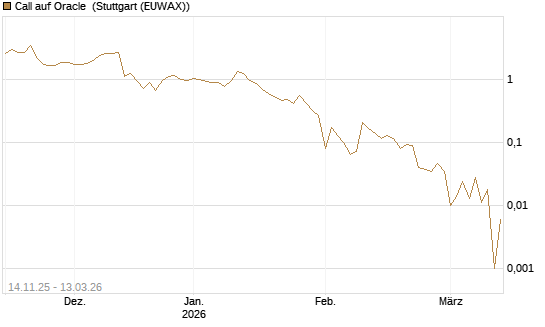 Call auf Oracle [UBS AG (London)] Chart