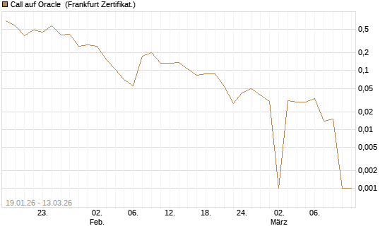 Call auf Oracle [UBS AG (London)] Chart