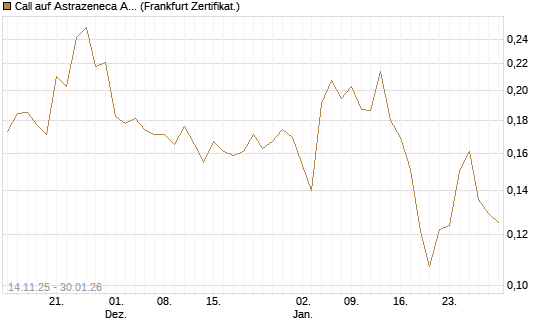 Call auf Astrazeneca ADR [UBS AG (London)] Chart