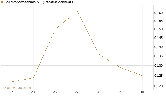 Call auf Astrazeneca ADR [UBS AG (London)] Chart