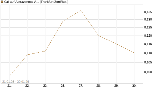 Call auf Astrazeneca ADR [UBS AG (London)] Chart