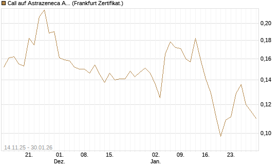 Call auf Astrazeneca ADR [UBS AG (London)] Chart