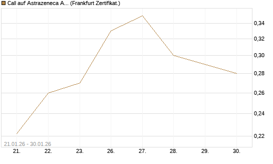 Call auf Astrazeneca ADR [UBS AG (London)] Chart