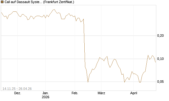 Call auf Dassault Systems [UBS AG (London)] Chart