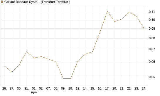 Call auf Dassault Systems [UBS AG (London)] Chart