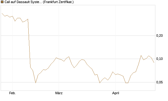 Call auf Dassault Systems [UBS AG (London)] Chart