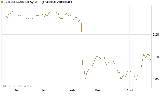 Call auf Dassault Systems [UBS AG (London)] Chart