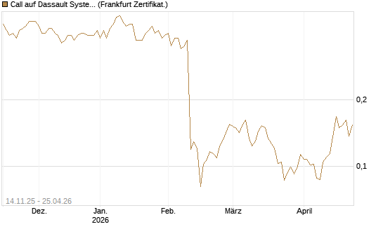 Call auf Dassault Systems [UBS AG (London)] Chart