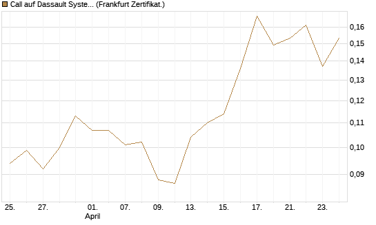 Call auf Dassault Systems [UBS AG (London)] Chart