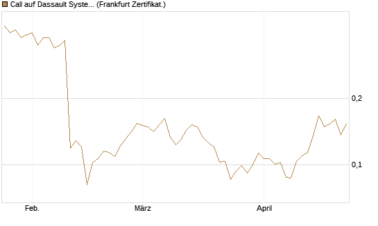 Call auf Dassault Systems [UBS AG (London)] Chart