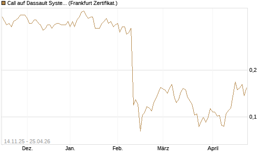 Call auf Dassault Systems [UBS AG (London)] Chart