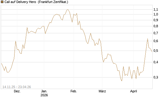 Call auf Delivery Hero [UBS AG (London)] Chart