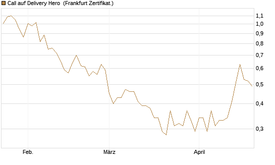 Call auf Delivery Hero [UBS AG (London)] Chart