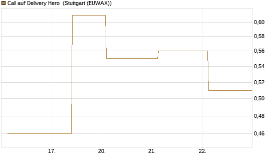 Call auf Delivery Hero [UBS AG (London)] Chart