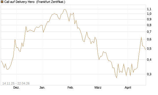 Call auf Delivery Hero [UBS AG (London)] Chart
