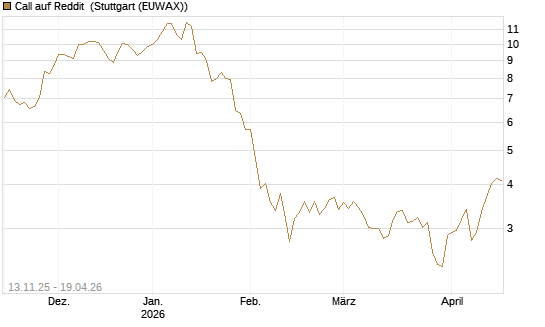 Call auf Reddit [Morgan Stanley & Co. Int. plc] Chart