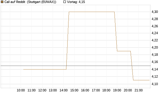 Call auf Reddit [Morgan Stanley & Co. Int. plc] Chart