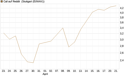 Call auf Reddit [Morgan Stanley & Co. Int. plc] Chart