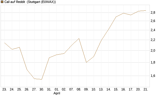 Call auf Reddit [Morgan Stanley & Co. Int. plc] Chart