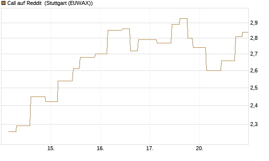 Call auf Reddit [Morgan Stanley & Co. Int. plc] Chart