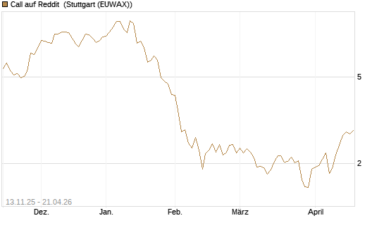Call auf Reddit [Morgan Stanley & Co. Int. plc] Chart