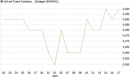 Call auf Crane Company [Morgan Stanley & Co. Int. plc] Chart