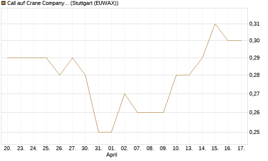 Call auf Crane Company [Morgan Stanley & Co. Int. plc] Chart