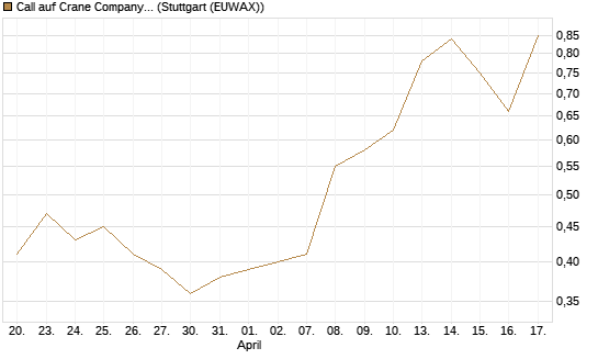 Call auf Crane Company [Morgan Stanley & Co. Int. plc] Chart