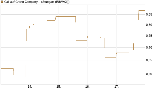 Call auf Crane Company [Morgan Stanley & Co. Int. plc] Chart