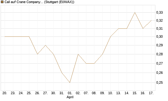Call auf Crane Company [Morgan Stanley & Co. Int. plc] Chart