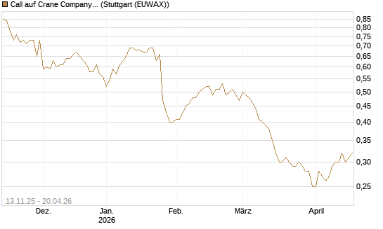 Call auf Crane Company [Morgan Stanley & Co. Int. plc] Chart
