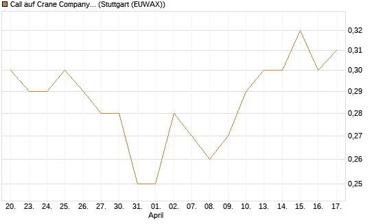 Call auf Crane Company [Morgan Stanley & Co. Int. plc] Chart