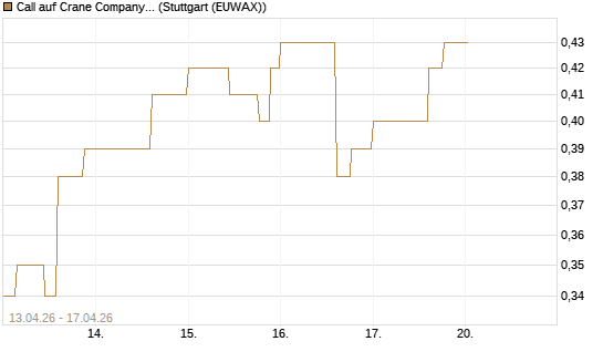 Call auf Crane Company [Morgan Stanley & Co. Int. plc] Chart