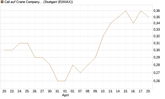 Call auf Crane Company [Morgan Stanley & Co. Int. plc] Chart