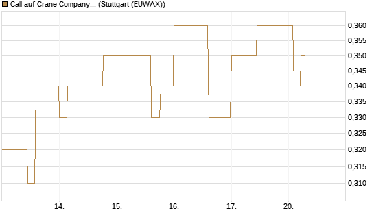 Call auf Crane Company [Morgan Stanley & Co. Int. plc] Chart