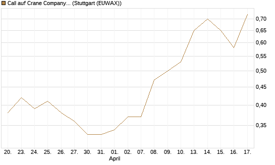 Call auf Crane Company [Morgan Stanley & Co. Int. plc] Chart