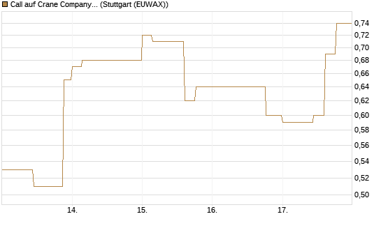 Call auf Crane Company [Morgan Stanley & Co. Int. plc] Chart