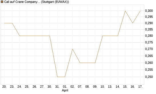 Call auf Crane Company [Morgan Stanley & Co. Int. plc] Chart