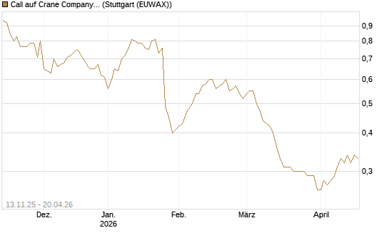 Call auf Crane Company [Morgan Stanley & Co. Int. plc] Chart