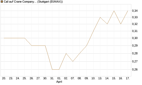 Call auf Crane Company [Morgan Stanley & Co. Int. plc] Chart
