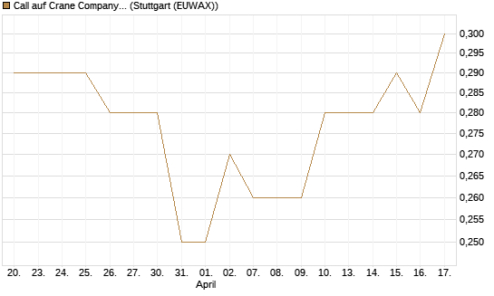 Call auf Crane Company [Morgan Stanley & Co. Int. plc] Chart