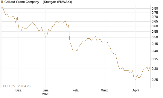 Call auf Crane Company [Morgan Stanley & Co. Int. plc] Chart