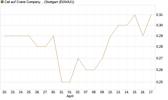 Call auf Crane Company [Morgan Stanley & Co. Int. plc] Chart